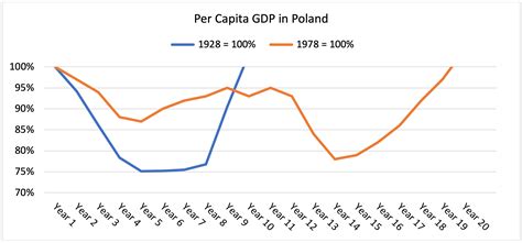 poland gdp over time